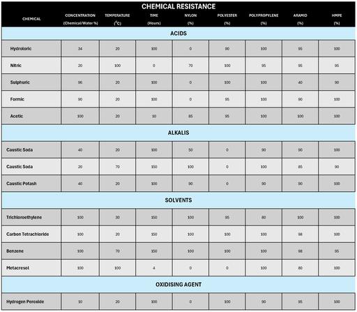 Fibres Chemical Resistance